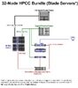 32-Node Blade-Based Architecture