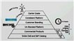 OEM Value Pyramid