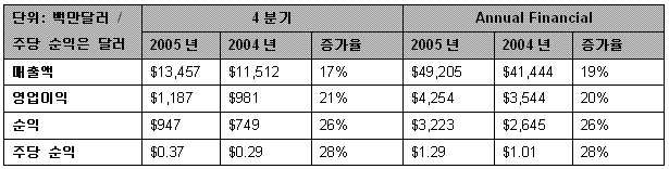 Chart