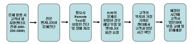 전화지원 방법 
