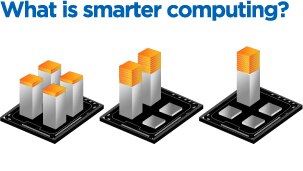 What is smarter computing?