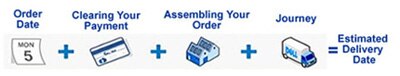 Order Date + Clearing Your Payment + Assembling Your Order + Journey = Estimated Delivery Date