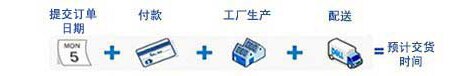 交货时间