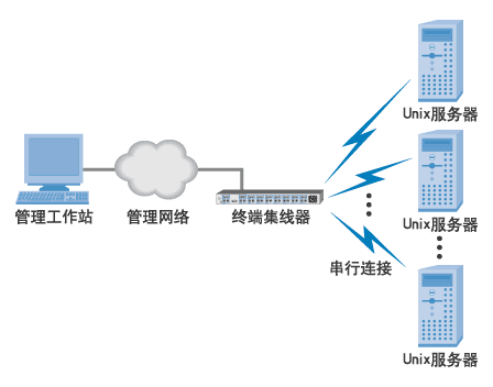 图 1. 串行连接的通用UNIX配置