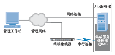 图2. 单服务处理器的服务器配置，例如Dell RAC