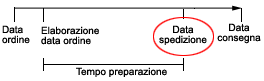 Tempo di preparazione