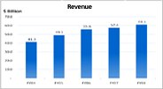Financial Chart