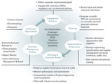 Chemical Management Process