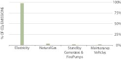 CO2 Emissions