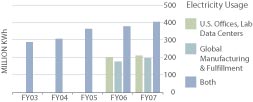 Electricity Usage