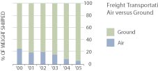 Freight transportation