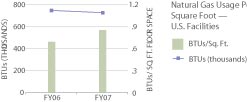Gas Consumption