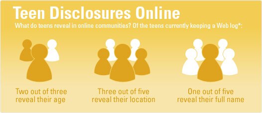 Teen Disclosures Online