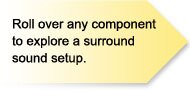 Roll over any component to explore a surround sound setup.