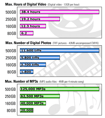 Hard Drive Capacity Chart