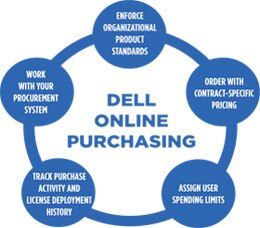 Dell Online purchasing