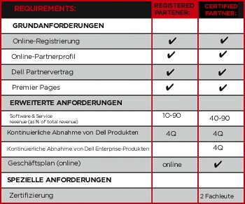 Vorteile und Anforderungen