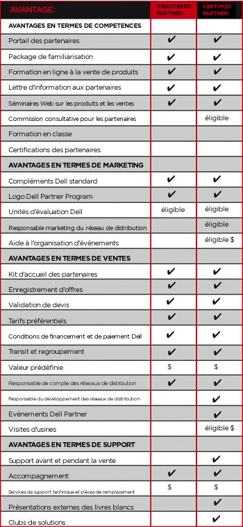 Résumé des avantages pour les partenaires