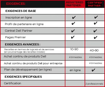 Résumé des conditions auxquelles les partenaires doivent répondre