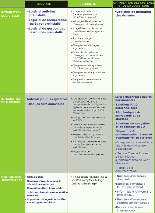 Intégration personnalisée en usine