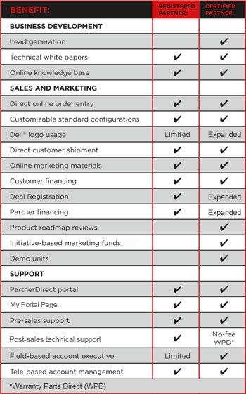 Benefits at a Glance