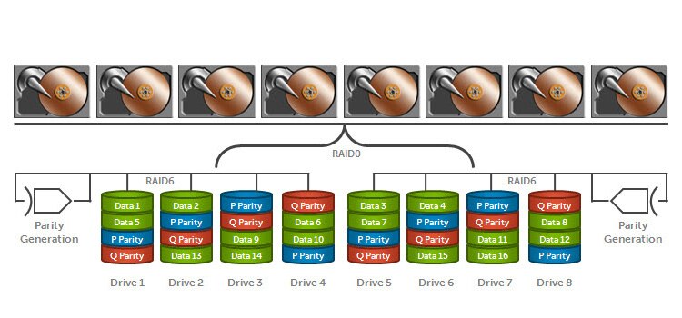 Help Me Choose: PowerEdge RAID Controller (PERC) - RAID 60