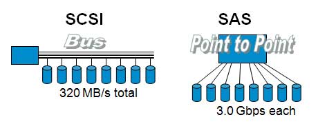 Parallel U320 SCSI bus versus point to point Serial Attached SCSI connection