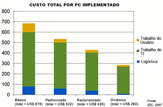 Serviços de Dell