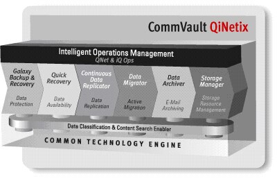 Unified Data Management:Commvault QiNetix