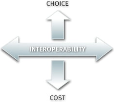 Increased choice. Decreased cost and complexity. Product and process interoperability
