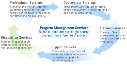 Dell Retail Services Solutions