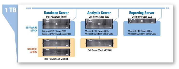 1TB Business Intelligence/Data Warehousing configuration