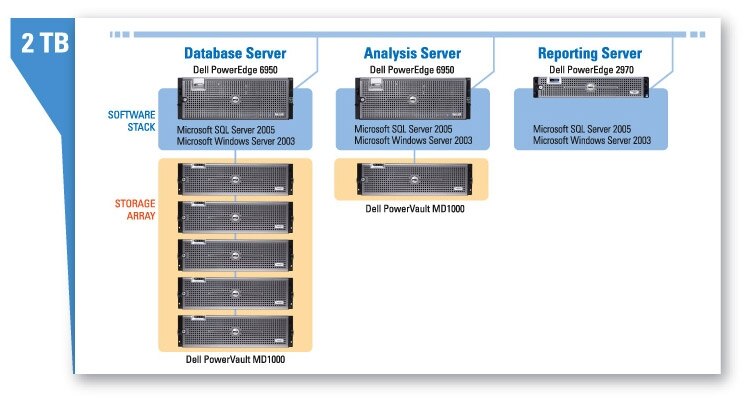 2TB Business Intelligence/Data Warehousing configuration