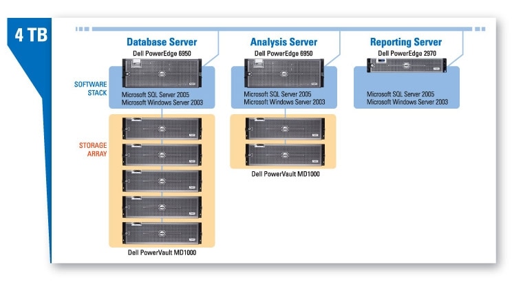 4TB Business Intelligence/Data Warehousing configuration