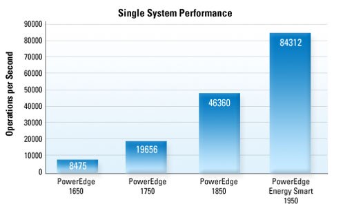 Dell Solutions - Server Consolidation Single System Performance Graph