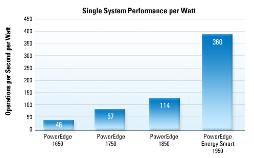Dell Solutions - Server Consolidation Single System Graph