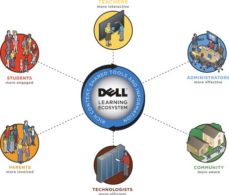 Dell Learning Ecosystem