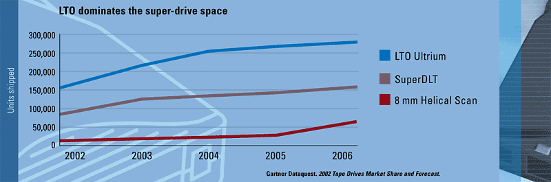 Figure 1: LTO dominates the super-drive space