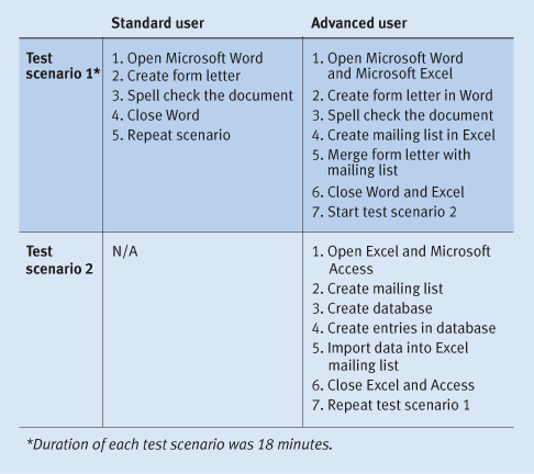 Figure 2. Test scenarios for standard and advanced users