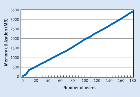 Figure 3. Memory utilization for standard users