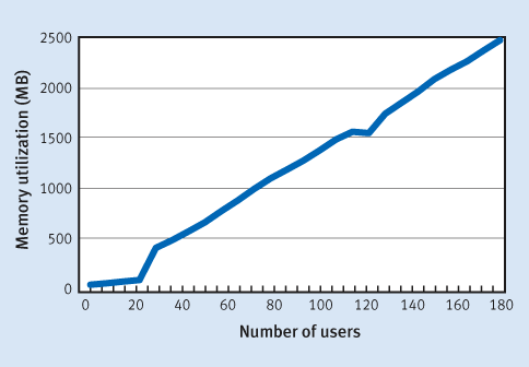 Figure 4. Memory utilization for advanced users