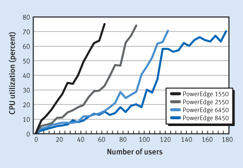 Figure 5. CPU utilization for standard users on PowerEdge servers