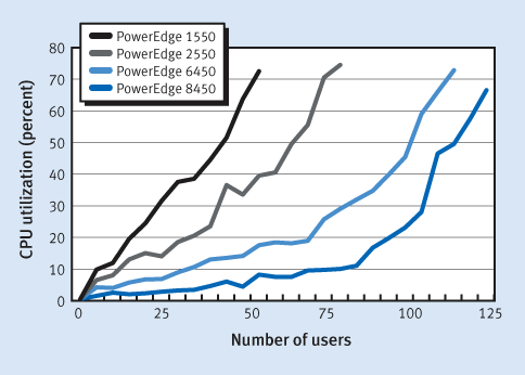 Figure 6. CPU utilization for advanced users on PowerEdge servers