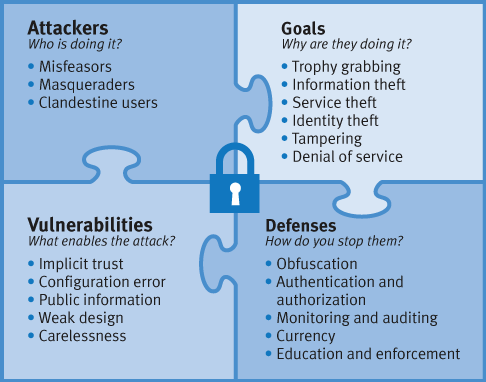 Figure 1. Pieces of the security puzzle