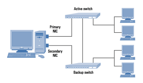 Figure 1. Topology for switch failover using NIC teaming