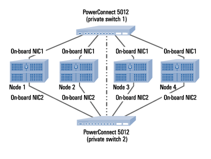 Figure 2. Oracle cluster topology