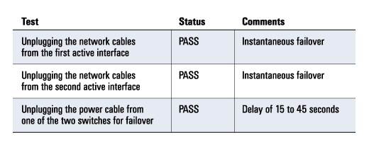 Figure 3. Testing failover capability for NIC teaming configuration