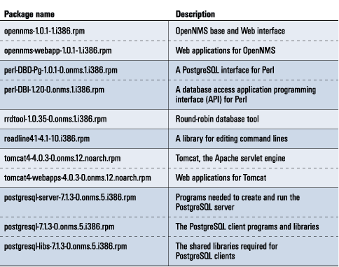 Figure 3. RPM packages required for a minimal OpenNMS installation