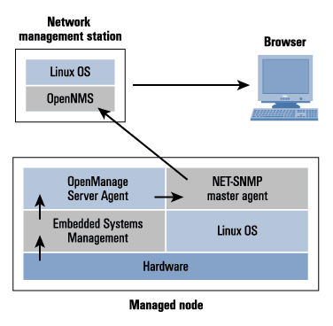 Figure 5. OpenNMS receives SNMP traps from managed PowerEdge servers on the network