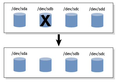 Figure 1. Possible disk renaming after rebooting under the Linux operating system